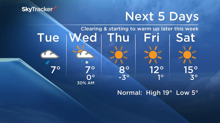 Snowflakes make an entry on Wednesday in the Winnipeg five-day forecast issued Friday.