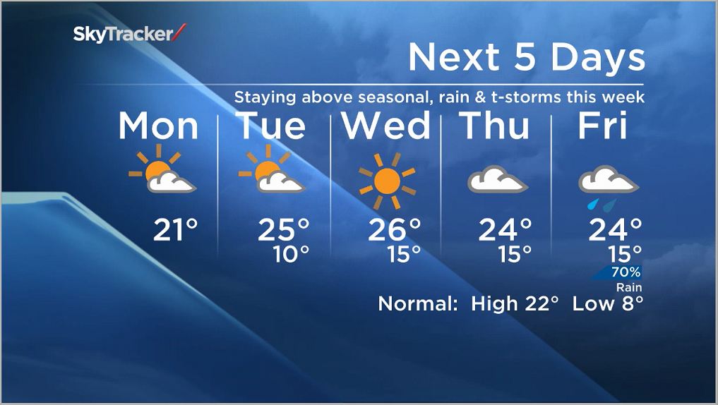 Winnipeg's daytime forecasts looks good until you read between the lines.