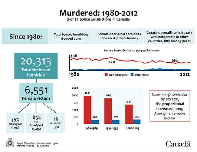 By the numbers: Missing or murdered aboriginal women in Canada - image