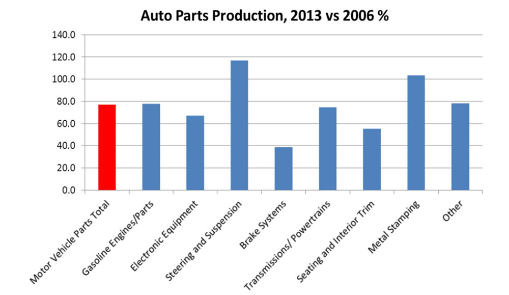 Auto production in 2013 compared to pre-recession levels. One hundred (100) represents 2006, while most categories had fallen several percentage points by 2013. (Source: BMO)
