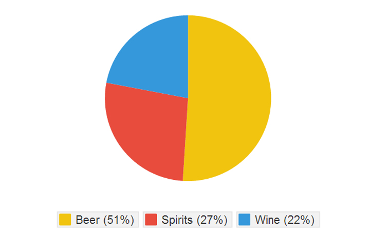Recorded alcohol per capita (15+) consumption (in litres of purealcohol) by type of alcoholic beverage, 2010.