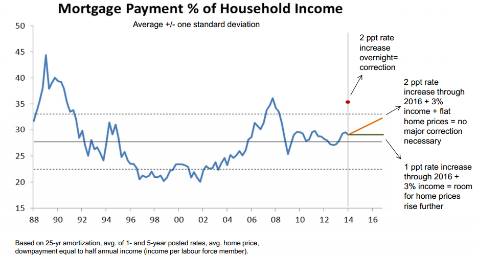 How would Canada’s housing market handle an interest rate spike ...