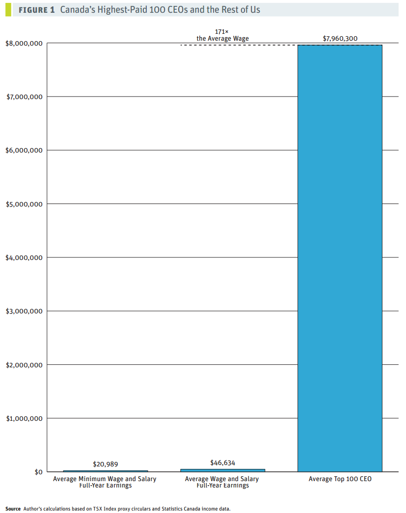 Widening pay gap between workers and top execs extends to Canada - image