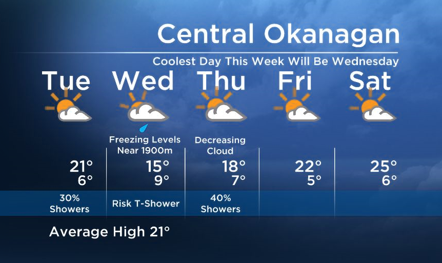 Okanagan Forecast: Brighter Tomorrow.. Cool and Showery on Wednesday - image