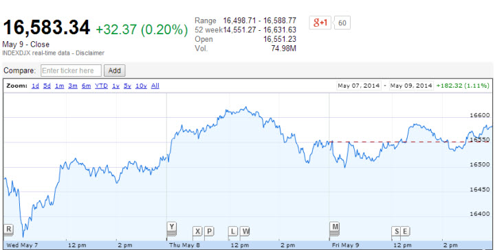 The Dow rose 32 points to end at 16,583 Friday. That's about three points above the latest record high it reached on April 30.
