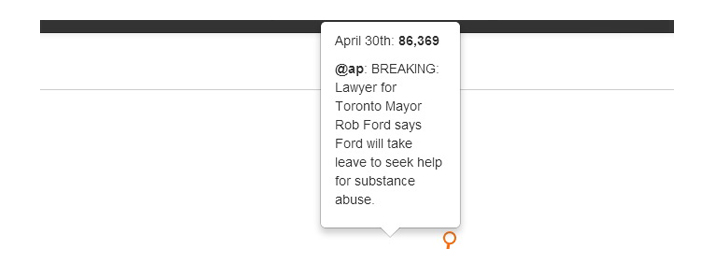 On April 29, just over 1,000 people sent tweets with the text "Rob Ford", according to social media analytics website Topsy.