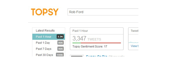 44 per cent of total 30-day traffic related to Rob Ford happened in a single day.