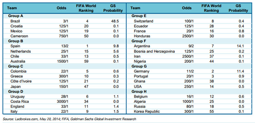 Goldman Sachs' odds on what team will win the World Cup in Brazil.
