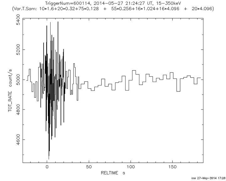 The data that triggered the alert on May 27.