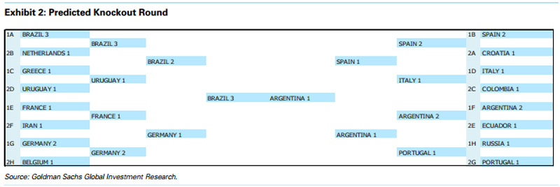 Goldman Sachs bracket selections for the World Cup knockout rounds.