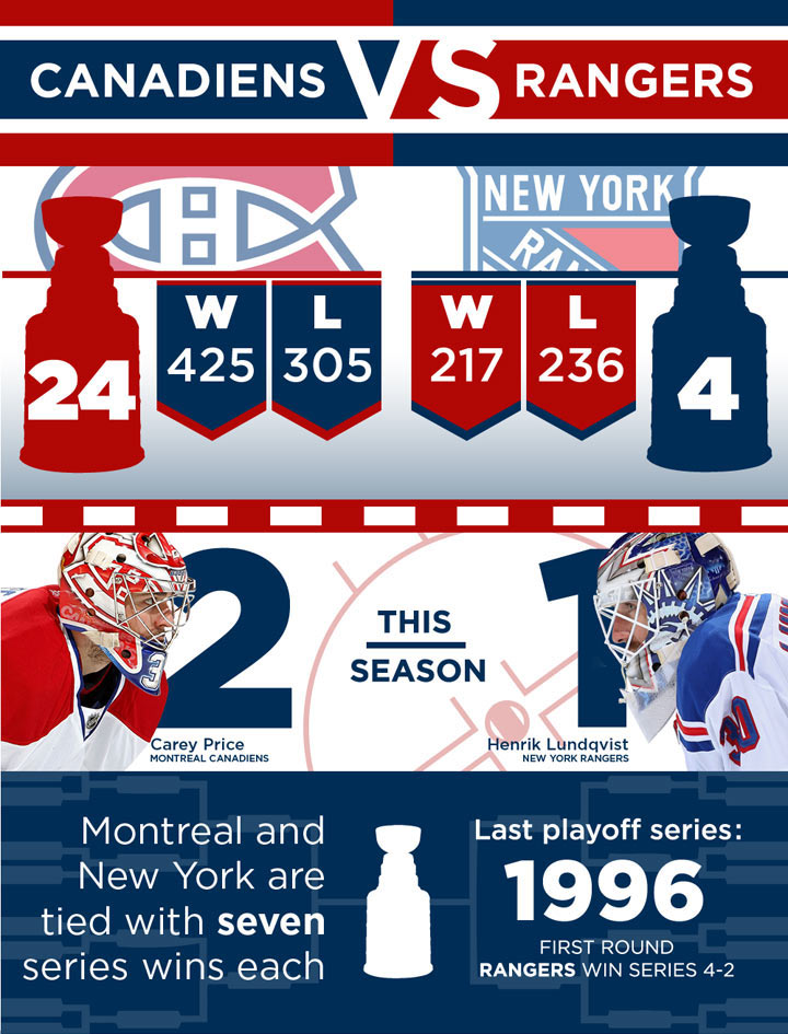 Head to head – Rangers vs. Habs – a classic Original 6 NHL matchup - image