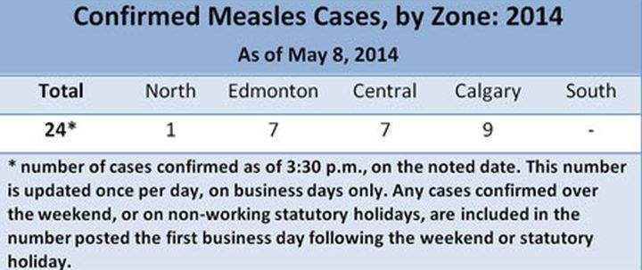 Twenty-four cases of measles have been confirmed in Alberta as of Friday, May 9, 2014.