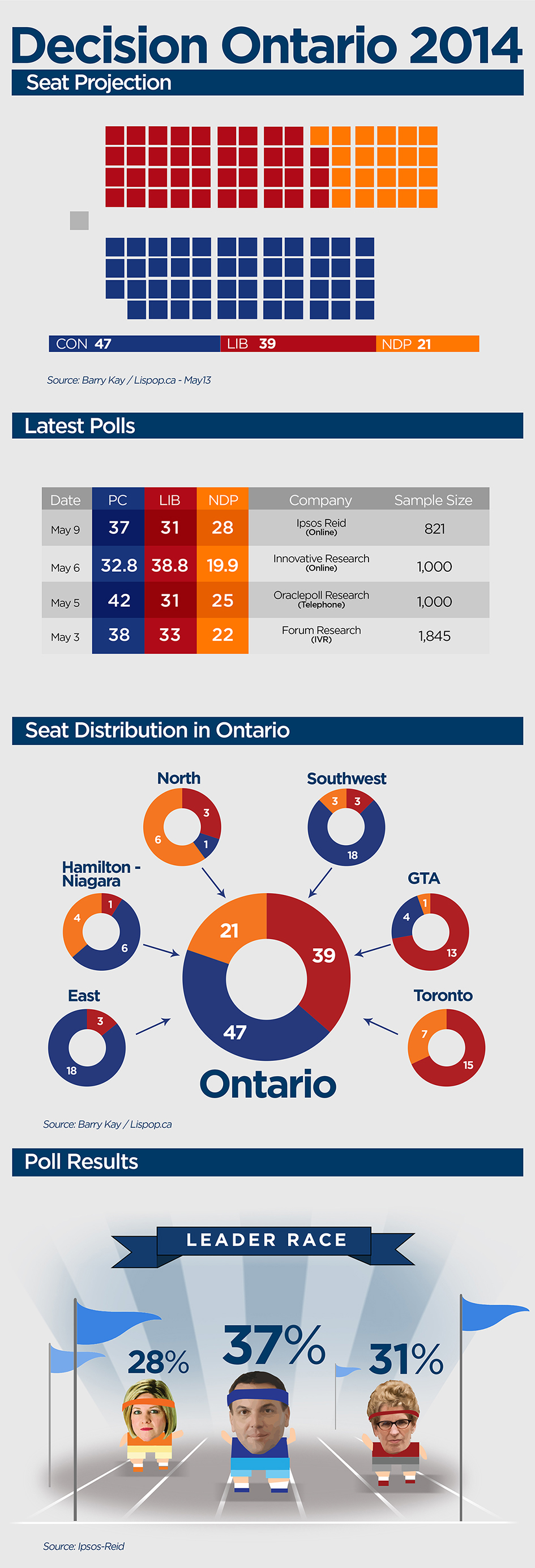 Ontario election seat projection Conservatives gain as polls vary widely Toronto Globalnews.ca