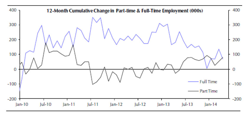 The ranks of part-time workers have been climbing since last spring– around the same time full-time positions began falling. (Capital Economics)