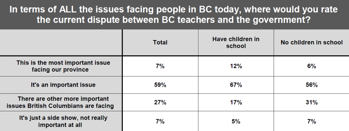 WATCH: More British Columbians support the teachers than the government – poll - image