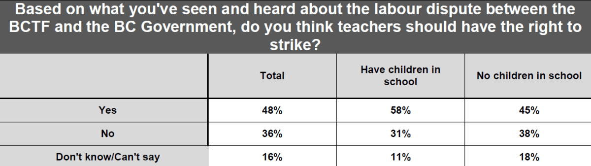 WATCH: More British Columbians support the teachers than the government – poll - image