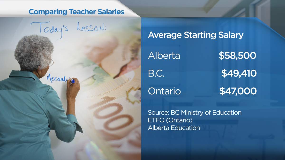 Wage Comparison: how B.C. teachers compare to others in Canada - image