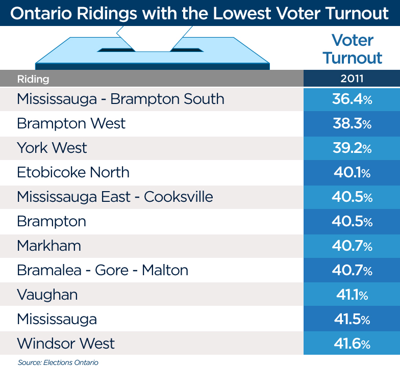 Ontario electoral dysfunction: Award for most apathetic riding goes to… - image