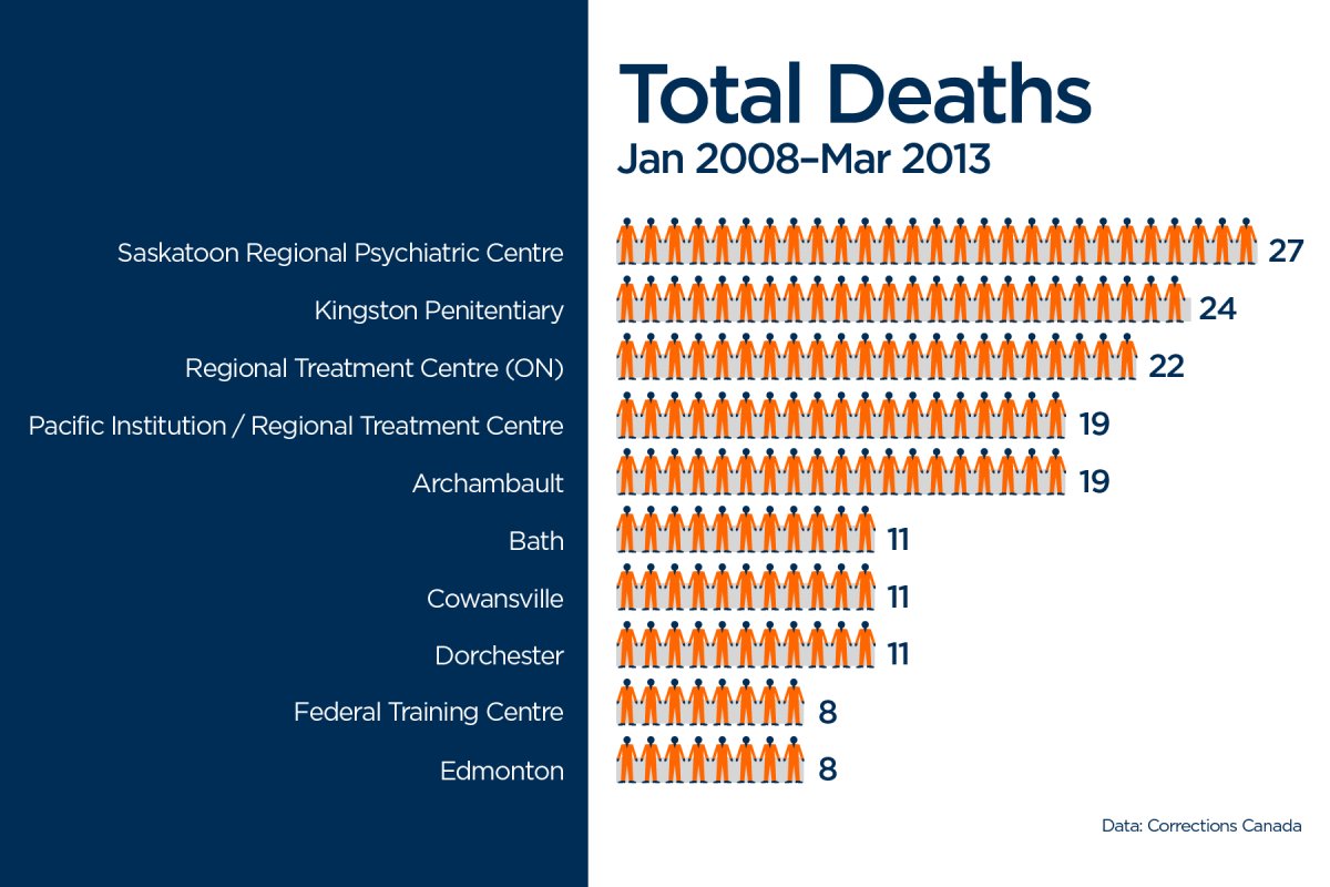 Canada’s sickest inmates are locked in its deadliest prisons National