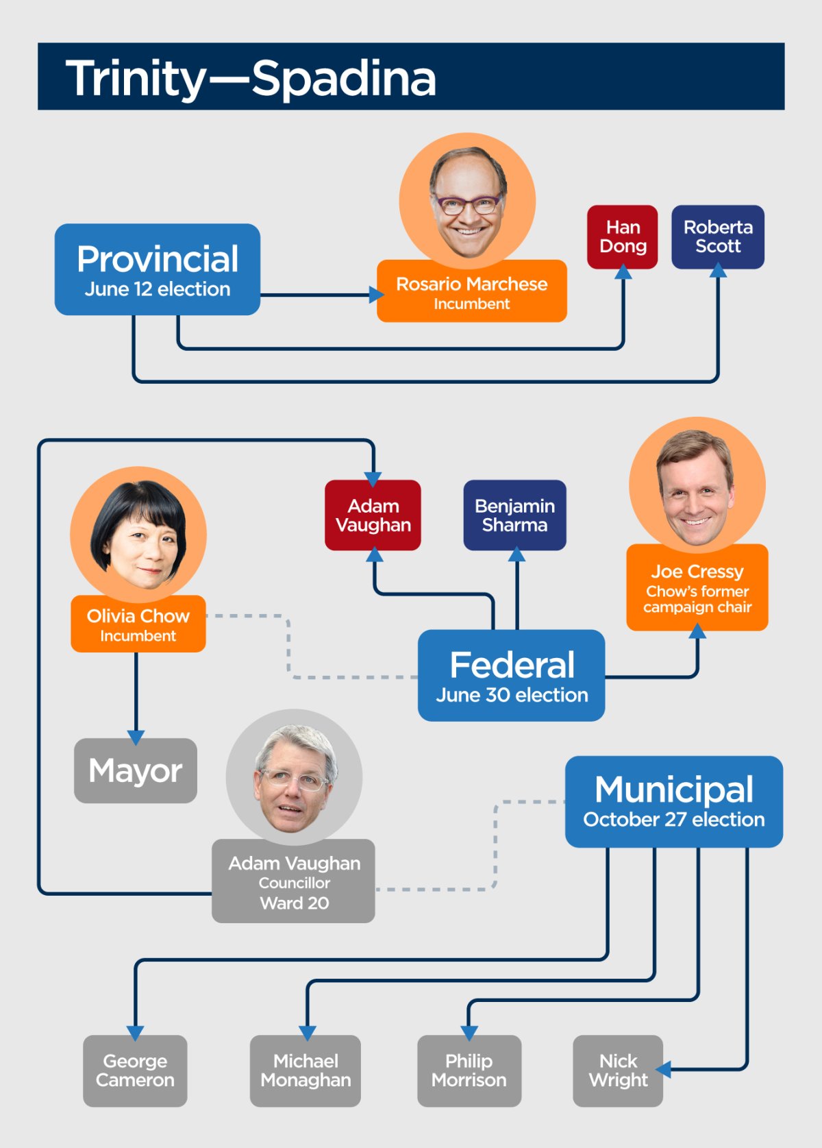 Toronto Political Ridings Go democracy! 2 Toronto ridings, 3 elections, 34 candidates (and ...