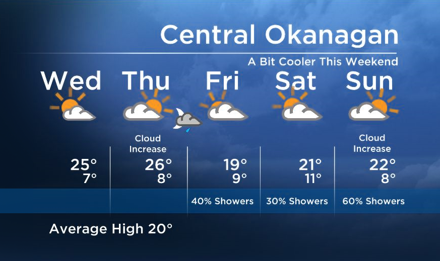 Okanagan Forecast: Sunny and Warm Today | Globalnews.ca