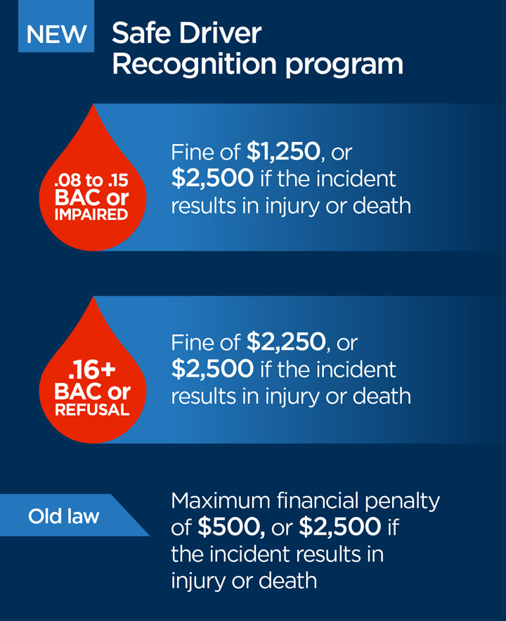 Saskatchewan impaired driving fines as of June 27, 2014.