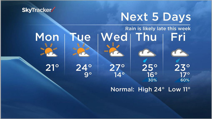 Winnipeg will dry out in the first half of this week but rain returns Thursday and Friday.