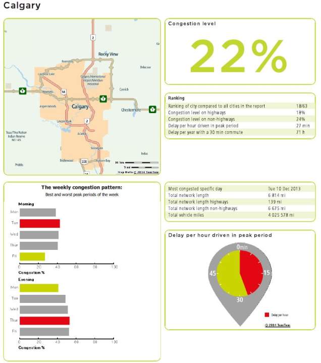 Calgary traffic congestion worse than Edmonton, better than Vancouver