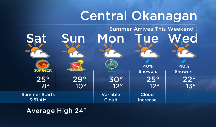 Okanagan Forecast: First Weekend of Summer = Mix of Sun and Cloud - image