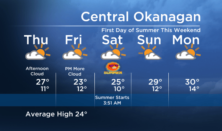 Okanagan Forecast: Mix of Sun and Cloud | Globalnews.ca