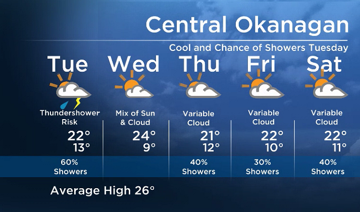 Okanagan Forecast: Showers on Tuesday with Late Afternoon Sunny Breaks and Risk of Thundershowers - image