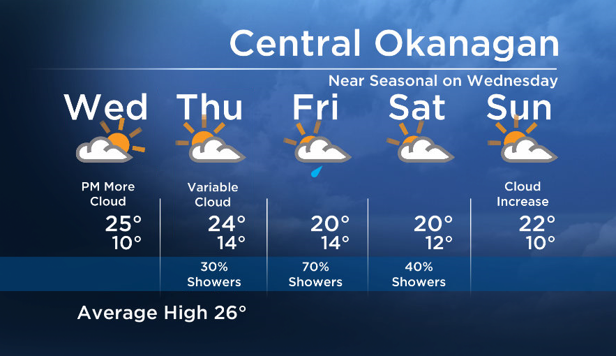 Okanagan Forecast: Warmer and Drier Wednesday - image