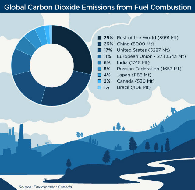 Global carbon dioxide emissions from fuel combustion