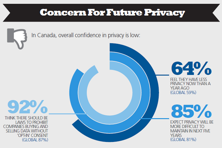 Canadians value online privacy, but aren’t proactive in protecting themselves - image