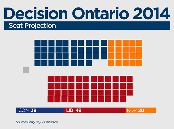 Ontario election: New poll shows three-way race - Toronto ...