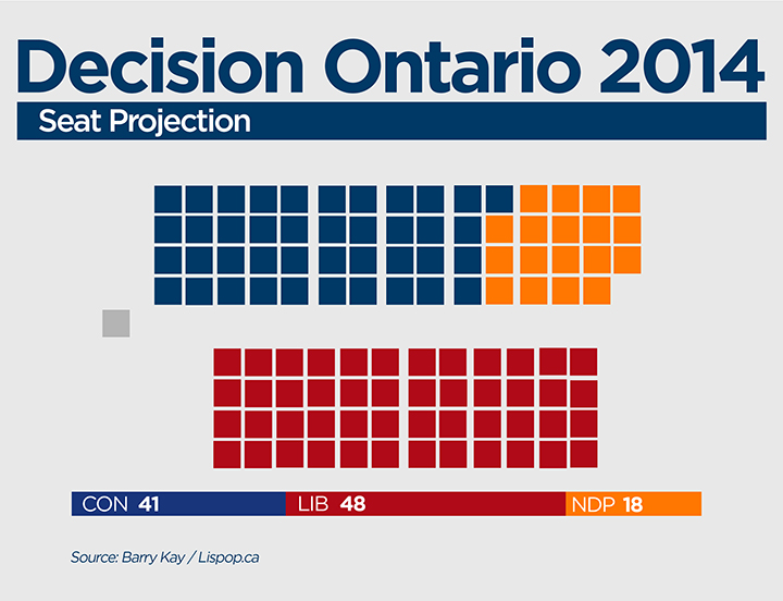 The projected seat distribution as of June 9. Data from Lispop.ca