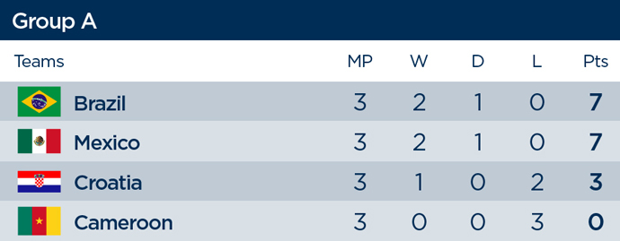 Group A final standings, 2014 World Cup