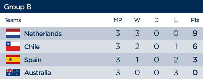 Group B final standings, 2014 World Cup