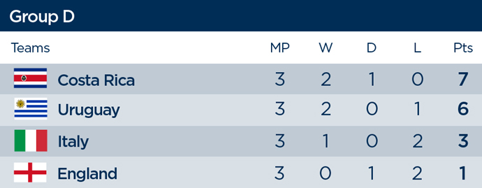 Group D, 2014 World Cup final standings