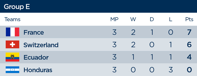 Group E final standings, 2014 World Cup
