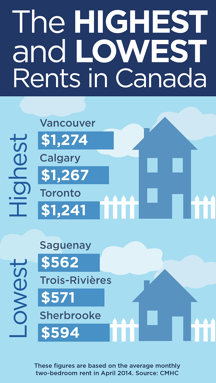 Infographic showing the highest and lowest rents in Canada.