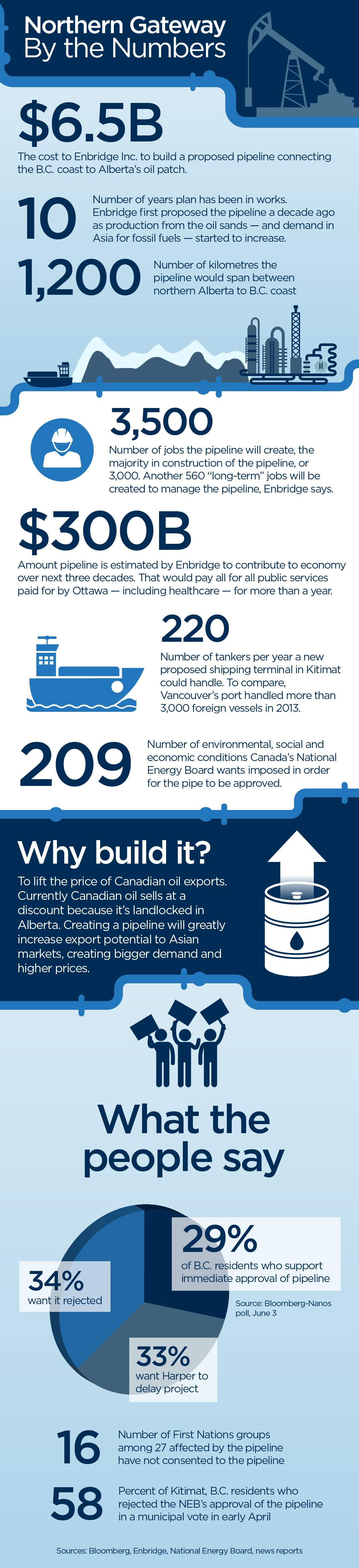 Enbridge’s Northern Gateway: What you need to know - image