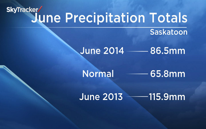 Despite many complaints, Saskatoon has only had slightly above average rainfall.