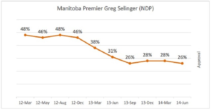 Premier Greg Selinger's approval rating bottomed out over the past year.