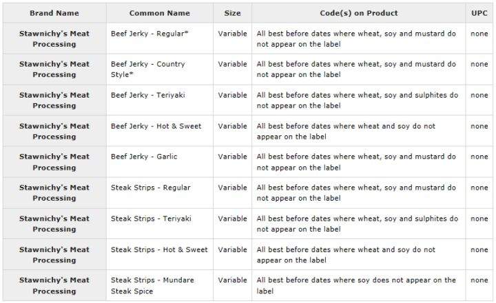 The above mentioned products have been recalled by the CFIA.