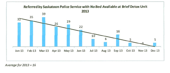 Data revealed by Saskatoon's Action Accord shows significant progress in caring for those in detention due to public intoxication.
