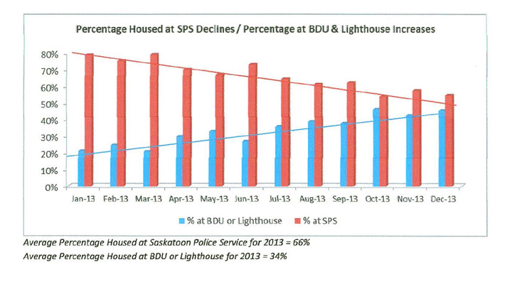 Data revealed by Saskatoon's Action Accord shows significant progress in caring for those in detention due to public intoxication.