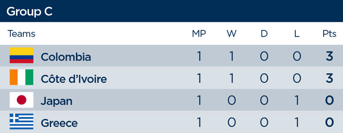 WORLD CUP: Cote d’Ivoire downs Japan 2-1 - image