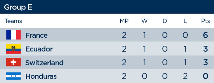 WORLD CUP: Swiss no match for France in 5-2 thrashing - image