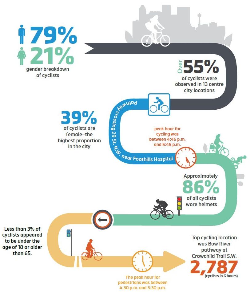 New Report Reveals Busiest Place For Cyclists In Calgary - Calgary 